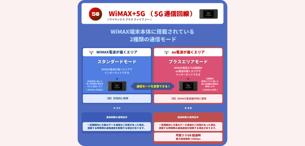 WiMAX+5G（5G通信回線）の速度制限