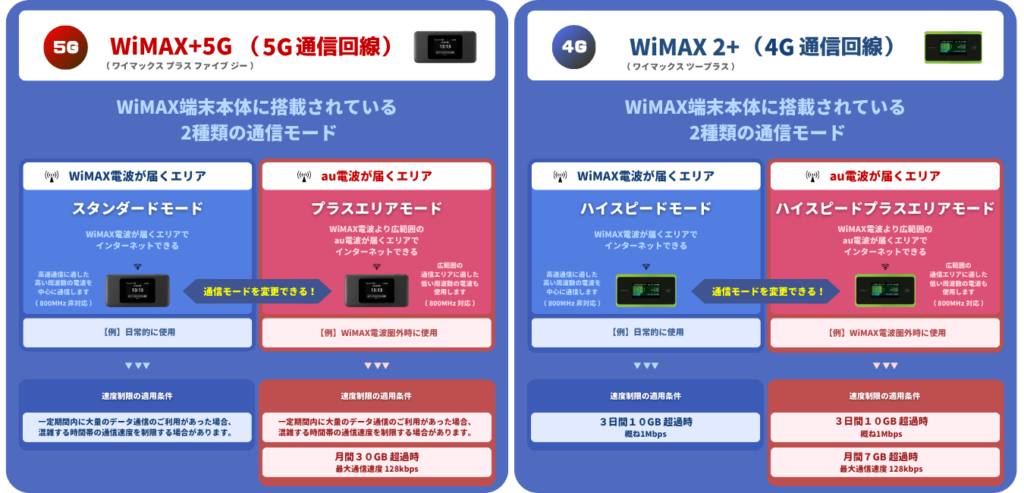 WiMAXの速度制限