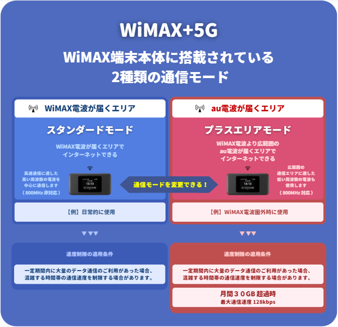 WiMAXの速度制限