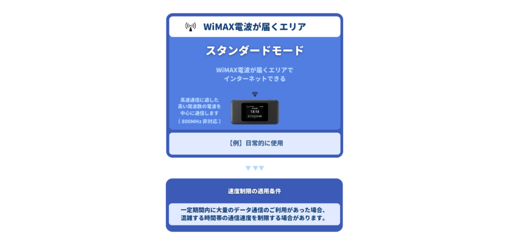 スタンダードモードの速度制限（2）