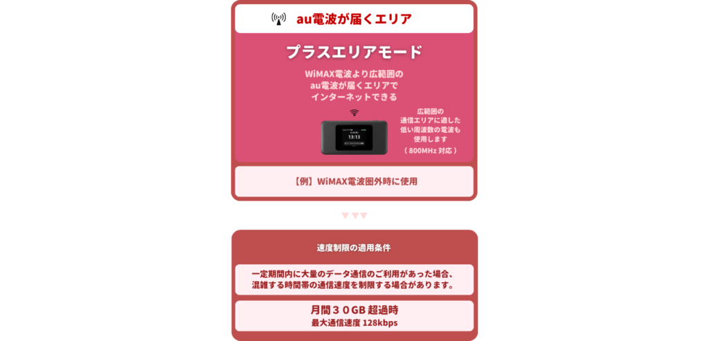 プラスエリアモードの速度制限（2）